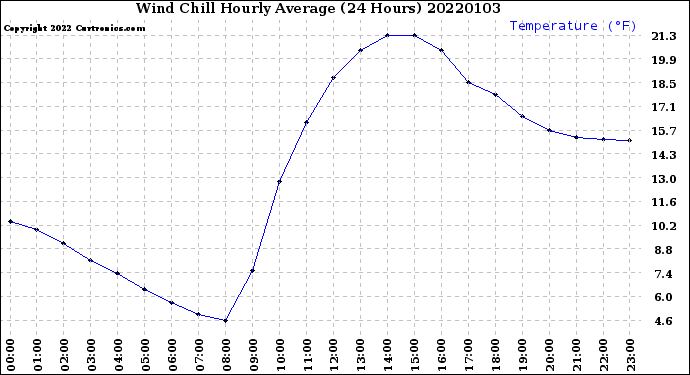 Milwaukee Weather Wind Chill<br>Hourly Average<br>(24 Hours)