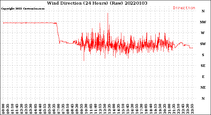 Milwaukee Weather Wind Direction<br>(24 Hours) (Raw)