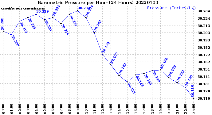 Milwaukee Weather Barometric Pressure<br>per Hour<br>(24 Hours)