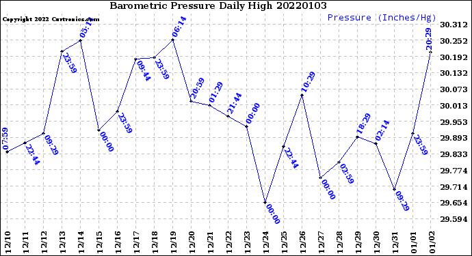 Milwaukee Weather Barometric Pressure<br>Daily High