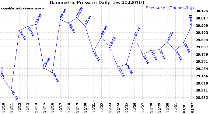 Milwaukee Weather Barometric Pressure<br>Daily Low