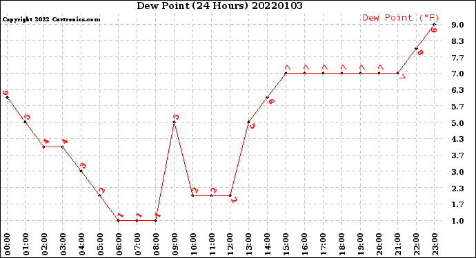 Milwaukee Weather Dew Point<br>(24 Hours)