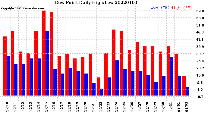 Milwaukee Weather Dew Point<br>Daily High/Low