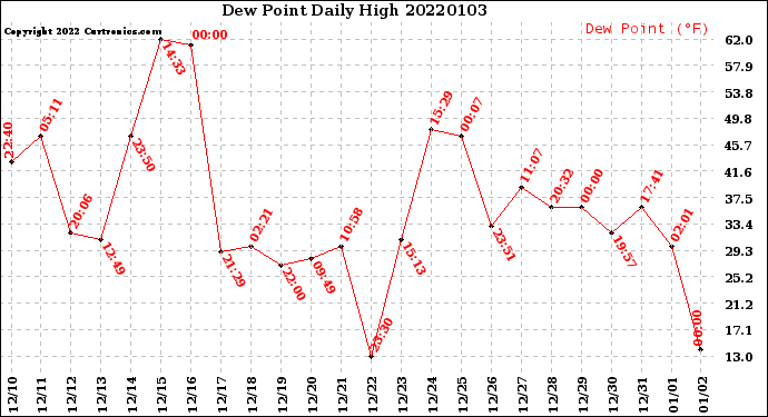 Milwaukee Weather Dew Point<br>Daily High