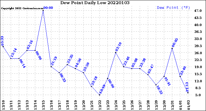 Milwaukee Weather Dew Point<br>Daily Low