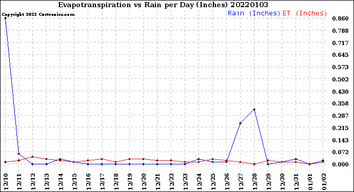 Milwaukee Weather Evapotranspiration<br>vs Rain per Day<br>(Inches)