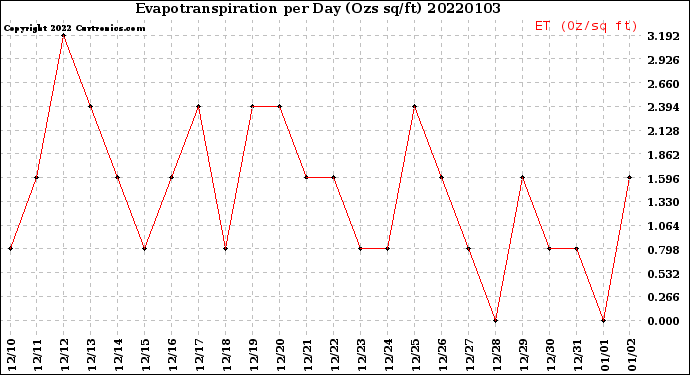 Milwaukee Weather Evapotranspiration<br>per Day (Ozs sq/ft)