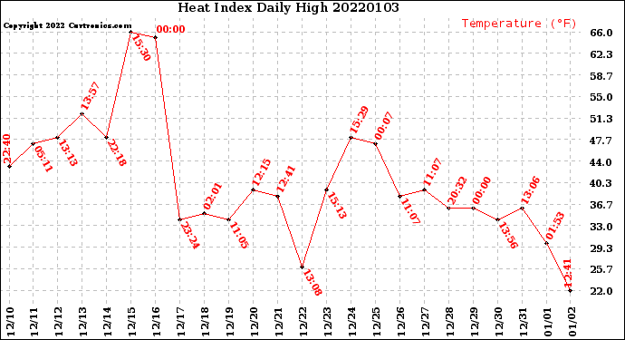 Milwaukee Weather Heat Index<br>Daily High