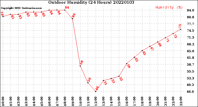 Milwaukee Weather Outdoor Humidity<br>(24 Hours)