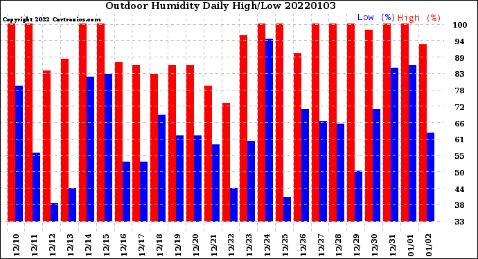 Milwaukee Weather Outdoor Humidity<br>Daily High/Low