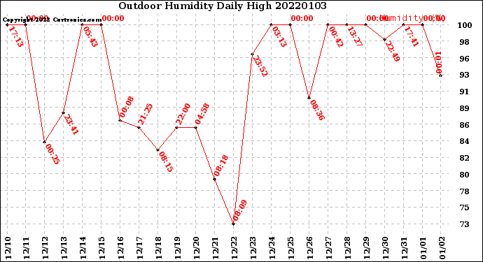 Milwaukee Weather Outdoor Humidity<br>Daily High