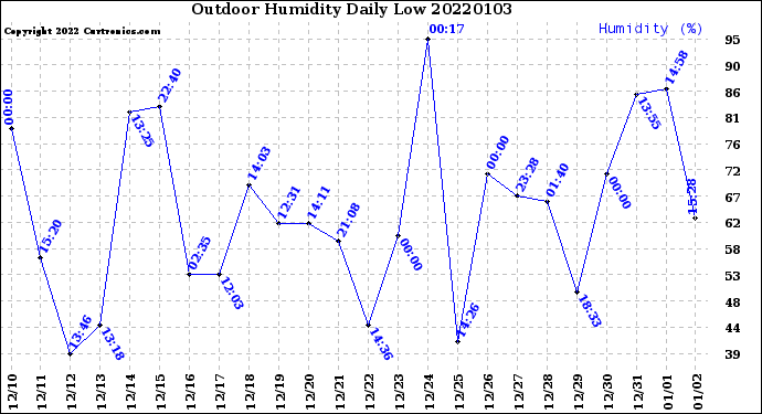 Milwaukee Weather Outdoor Humidity<br>Daily Low