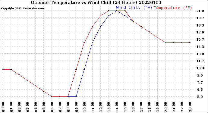 Milwaukee Weather Outdoor Temperature<br>vs Wind Chill<br>(24 Hours)