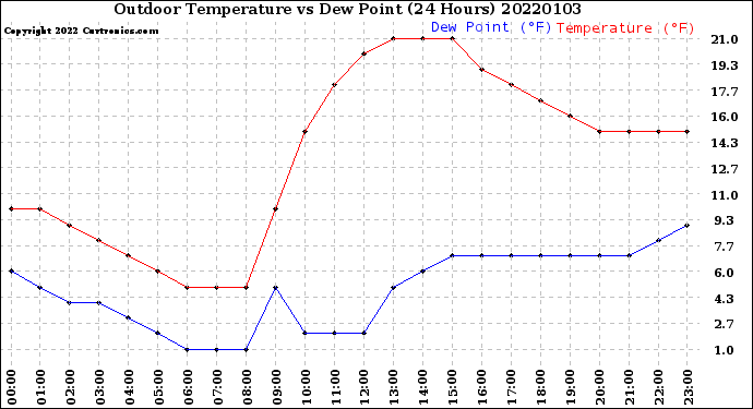 Milwaukee Weather Outdoor Temperature<br>vs Dew Point<br>(24 Hours)