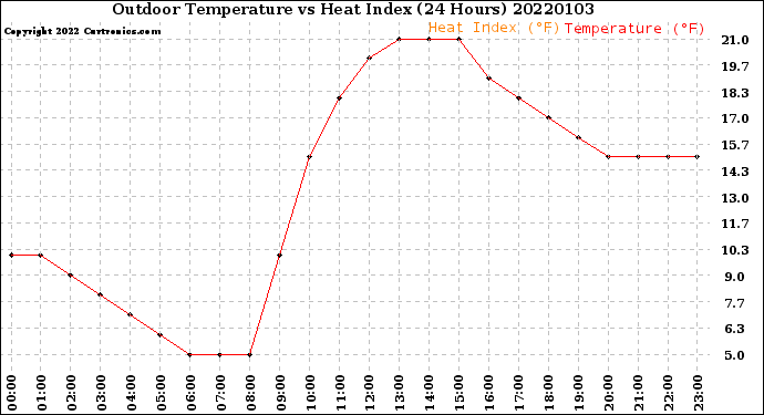 Milwaukee Weather Outdoor Temperature<br>vs Heat Index<br>(24 Hours)