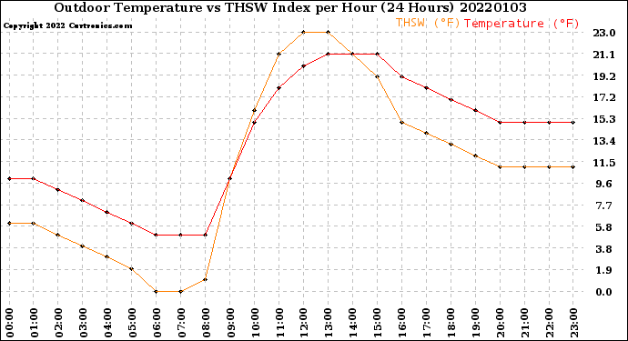 Milwaukee Weather Outdoor Temperature<br>vs THSW Index<br>per Hour<br>(24 Hours)