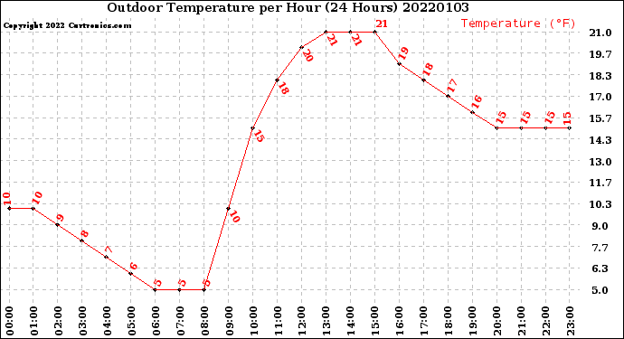 Milwaukee Weather Outdoor Temperature<br>per Hour<br>(24 Hours)