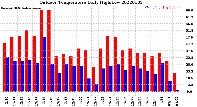 Milwaukee Weather Outdoor Temperature<br>Daily High/Low