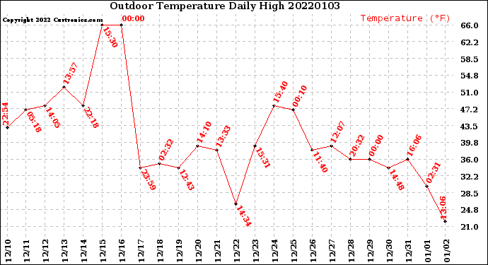 Milwaukee Weather Outdoor Temperature<br>Daily High
