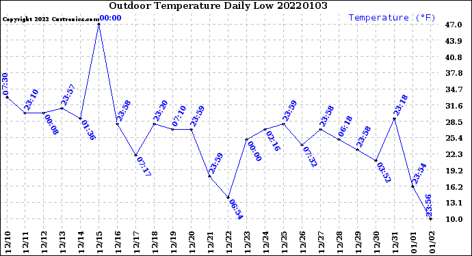 Milwaukee Weather Outdoor Temperature<br>Daily Low