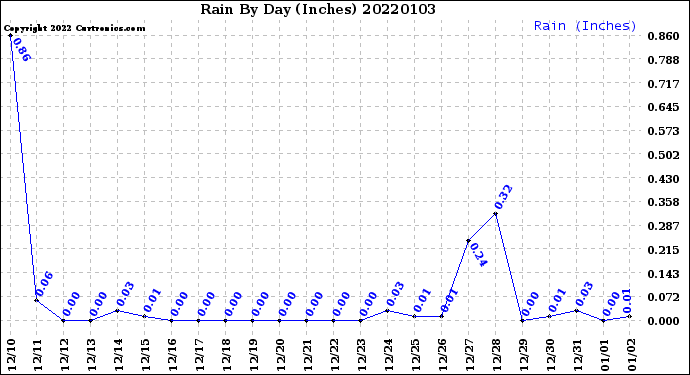 Milwaukee Weather Rain<br>By Day<br>(Inches)