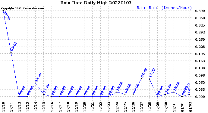 Milwaukee Weather Rain Rate<br>Daily High