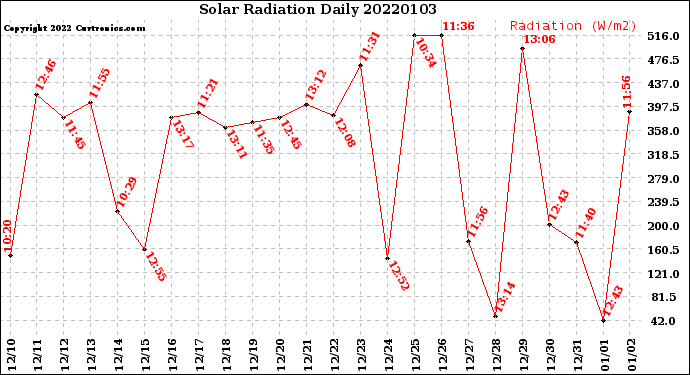 Milwaukee Weather Solar Radiation<br>Daily