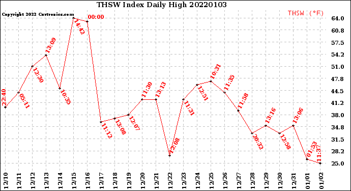 Milwaukee Weather THSW Index<br>Daily High
