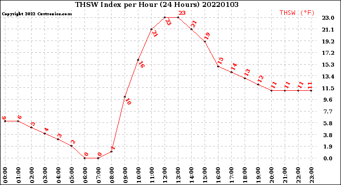 Milwaukee Weather THSW Index<br>per Hour<br>(24 Hours)