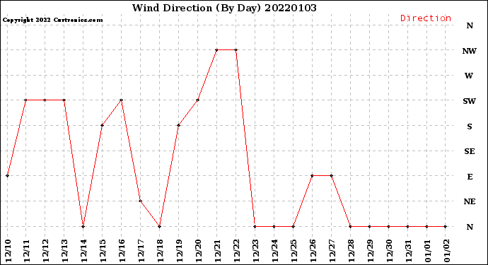 Milwaukee Weather Wind Direction<br>(By Day)