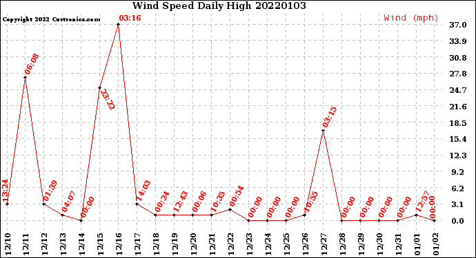 Milwaukee Weather Wind Speed<br>Daily High