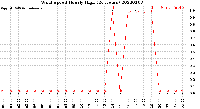 Milwaukee Weather Wind Speed<br>Hourly High<br>(24 Hours)