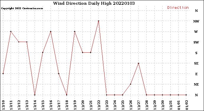 Milwaukee Weather Wind Direction<br>Daily High