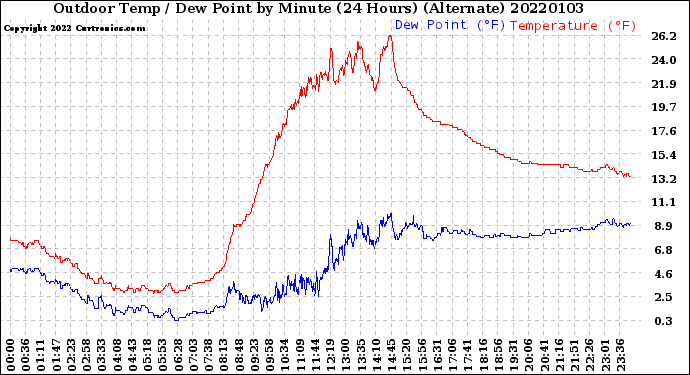 Milwaukee Weather Outdoor Temp / Dew Point<br>by Minute<br>(24 Hours) (Alternate)