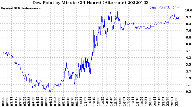 Milwaukee Weather Dew Point<br>by Minute<br>(24 Hours) (Alternate)