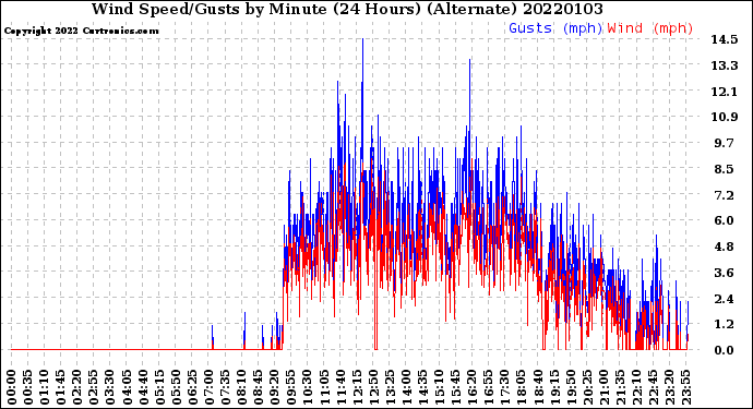 Milwaukee Weather Wind Speed/Gusts<br>by Minute<br>(24 Hours) (Alternate)