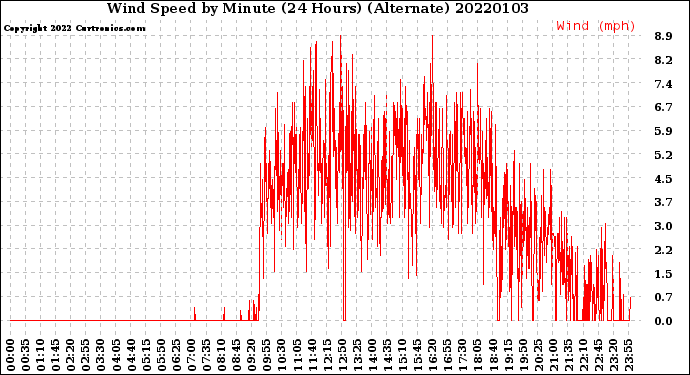 Milwaukee Weather Wind Speed<br>by Minute<br>(24 Hours) (Alternate)