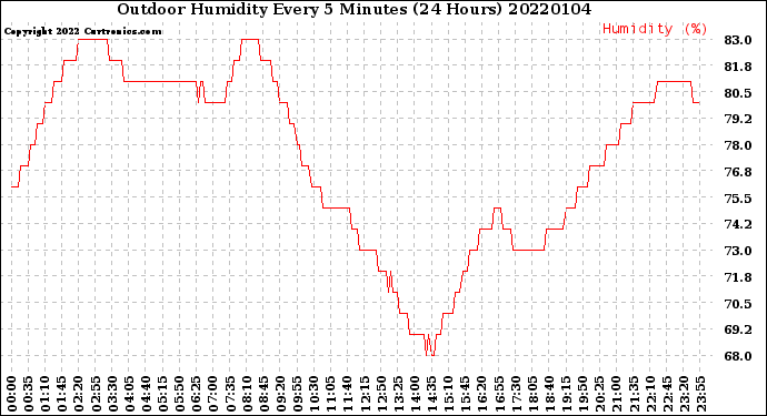 Milwaukee Weather Outdoor Humidity<br>Every 5 Minutes<br>(24 Hours)