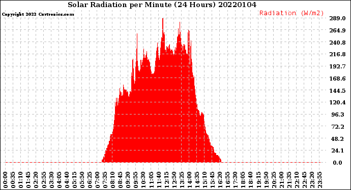 Milwaukee Weather Solar Radiation<br>per Minute<br>(24 Hours)