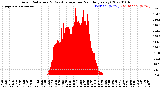 Milwaukee Weather Solar Radiation<br>& Day Average<br>per Minute<br>(Today)