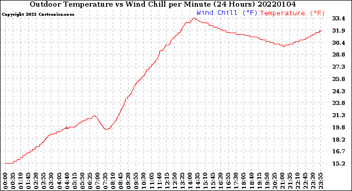 Milwaukee Weather Outdoor Temperature<br>vs Wind Chill<br>per Minute<br>(24 Hours)