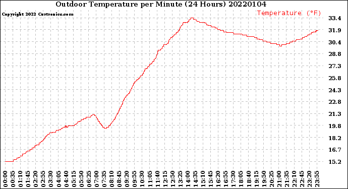Milwaukee Weather Outdoor Temperature<br>per Minute<br>(24 Hours)