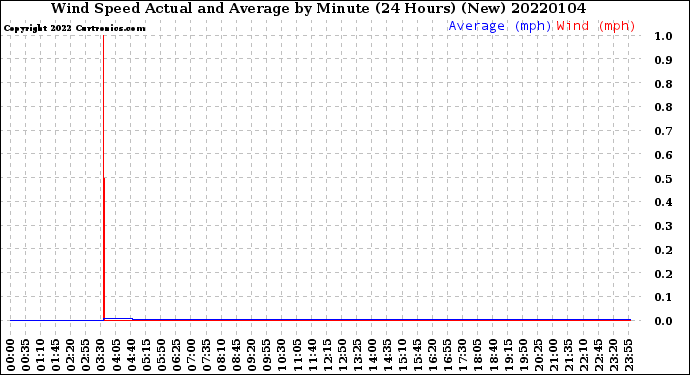 Milwaukee Weather Wind Speed<br>Actual and Average<br>by Minute<br>(24 Hours) (New)