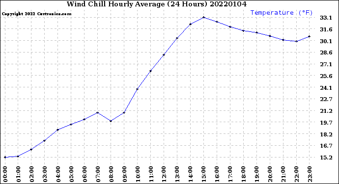 Milwaukee Weather Wind Chill<br>Hourly Average<br>(24 Hours)