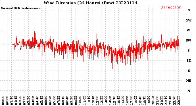 Milwaukee Weather Wind Direction<br>(24 Hours) (Raw)
