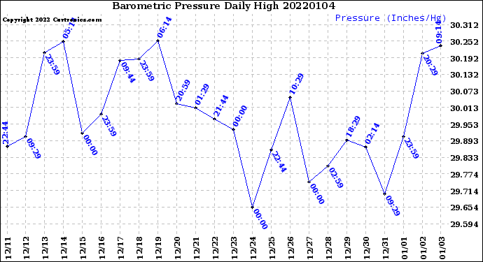 Milwaukee Weather Barometric Pressure<br>Daily High