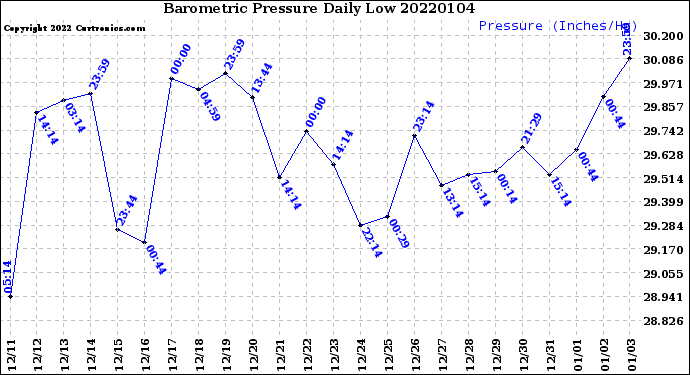 Milwaukee Weather Barometric Pressure<br>Daily Low