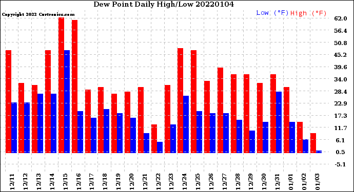 Milwaukee Weather Dew Point<br>Daily High/Low