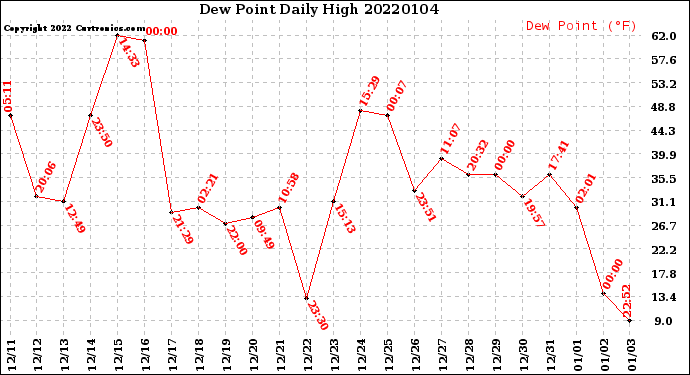 Milwaukee Weather Dew Point<br>Daily High
