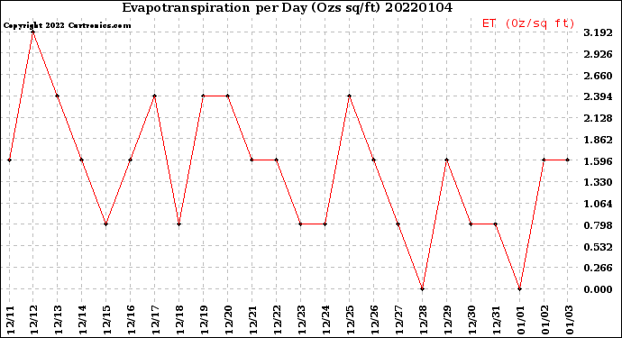 Milwaukee Weather Evapotranspiration<br>per Day (Ozs sq/ft)